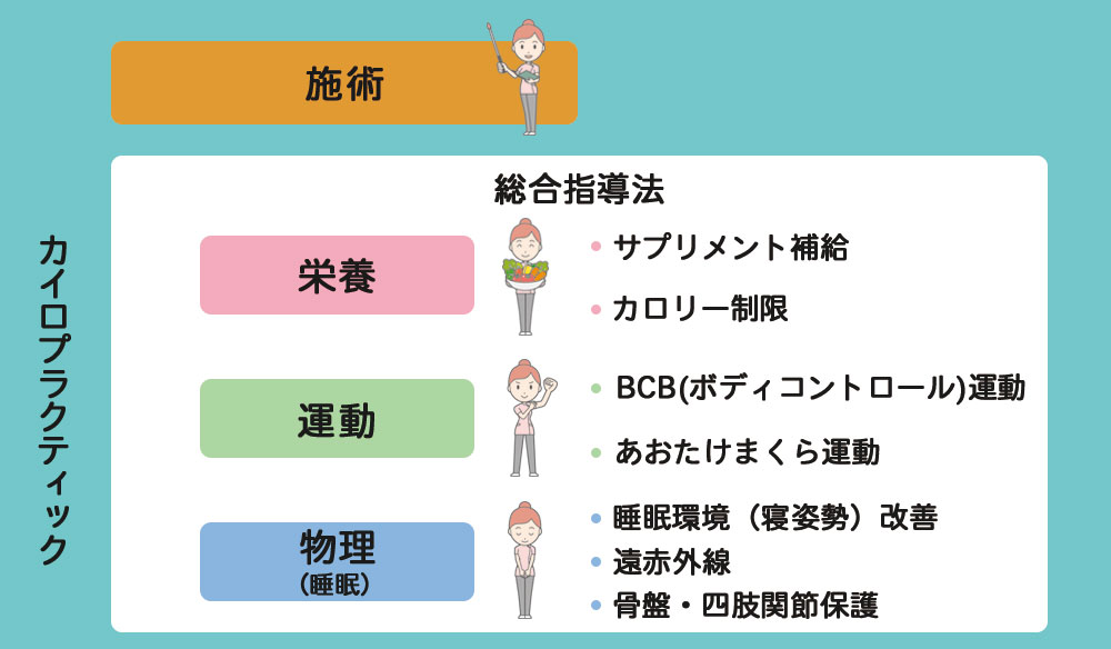 身体の歪みを調整し、バランスの取れた身体づくりをしっかりサポート